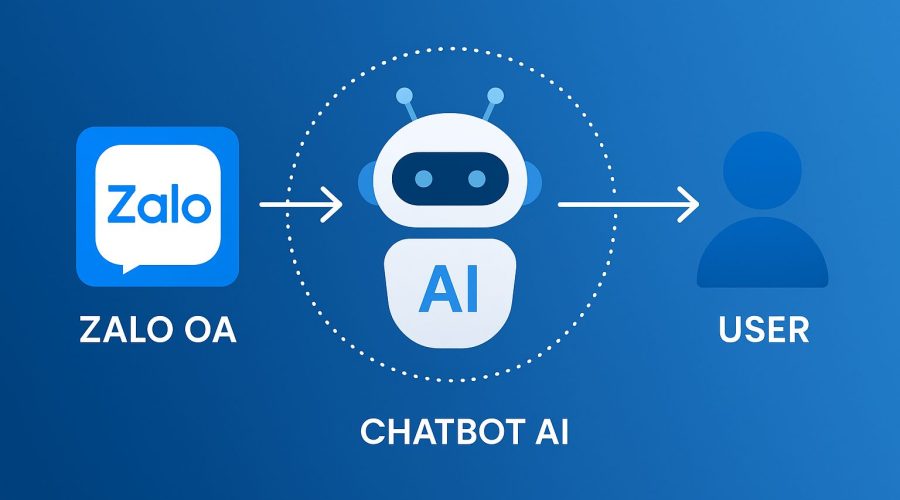 Diagram showing the integration between Zalo OA, an AI chatbot, and a user, illustrating message flow from Zalo OA to the chatbot and then to the user on a blue gradient background.