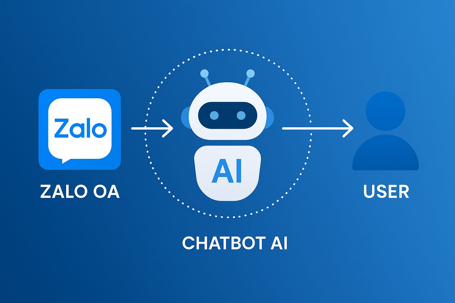 Diagram showing the integration between Zalo OA, an AI chatbot, and a user, illustrating message flow from Zalo OA to the chatbot and then to the user on a blue gradient background.