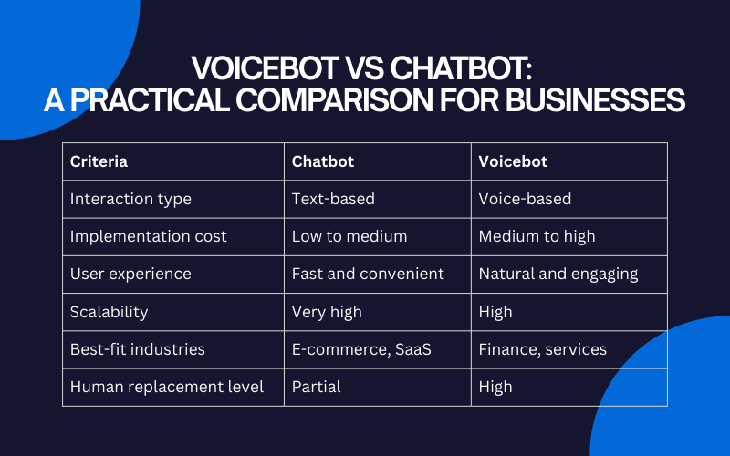 voicebot vs chatbot